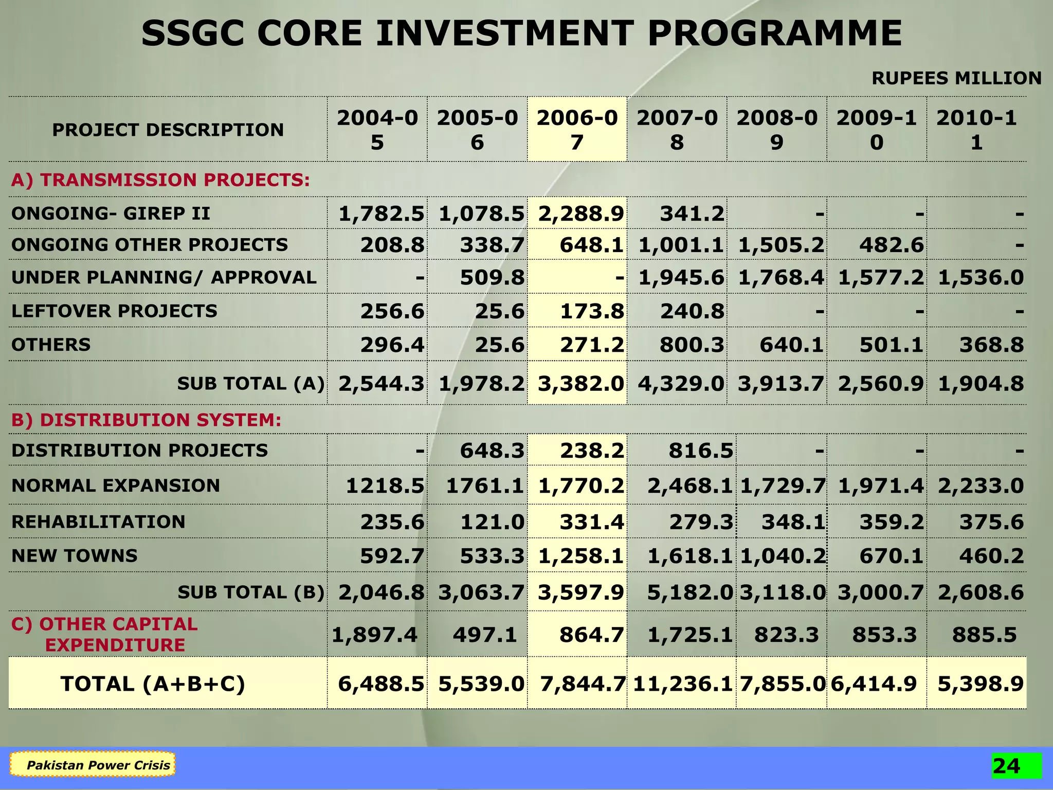 SSGC CORE INVESTMENT PROGRAMME RUPEES MILLION 368.8 501.1 640.1 800.3 271.2 25.6 296.4 OTHERS 6,488.5  1,897.4  2,046.8  592.7 235.6 1218.5 - 2,544.3  256.6 - 208.8 1,782.5 2004-05 359.2 348.1 375.6 279.3 331.4 121.0 REHABILITATION 1,536.0 1,577.2 1,768.4 1,945.6 - 509.8 UNDER PLANNING/ APPROVAL 1,904.8 2,560.9 3,913.7 4,329.0 3,382.0 1,978.2  SUB TOTAL (A) - - - 240.8 173.8 25.6 LEFTOVER PROJECTS - 482.6 1,505.2 1,001.1 648.1 338.7 ONGOING OTHER PROJECTS - - - 341.2 2,288.9 1,078.5 ONGOING- GIREP II  A) TRANSMISSION PROJECTS: 885.5  853.3  823.3  1,725.1 864.7 497.1  C) OTHER CAPITAL  EXPENDITURE 5,398.9  2,608.6  460.2 2,233.0 - 2010-11 6,414.9  3,000.7 670.1 1,971.4 - 2009-10 TOTAL (A+B+C) SUB TOTAL (B) NEW TOWNS NORMAL EXPANSION DISTRIBUTION PROJECTS B) DISTRIBUTION SYSTEM: PROJECT DESCRIPTION - 816.5 238.2 648.3 1,729.7 2,468.1 1,770.2 1761.1 1,040.2 1,618.1 1,258.1 533.3 3,118.0  5,182.0 3,597.9 3,063.7  7,855.0  11,236.1 7,844.7 5,539.0  2008-09 2007-08 2006-07 2005-06 