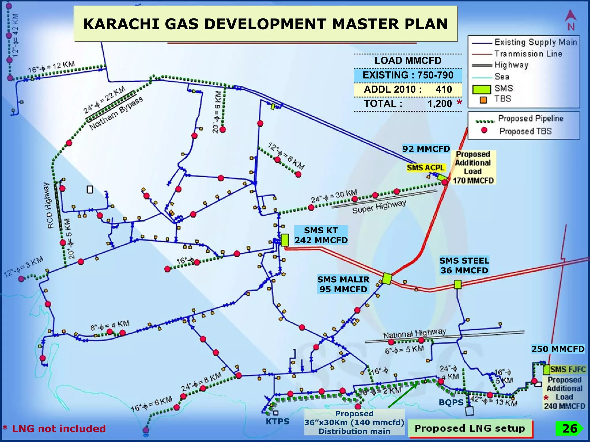 Proposed LNG setup KARACHI GAS DEVELOPMENT MASTER PLAN 92 MMCFD SMS KT 242 MMCFD SMS MALIR 95 MMCFD SMS STEEL 36 MMCFD 250 MMCFD KTPS BQPS Proposed 36”x30Km (140 mmcfd) Distribution main * LNG not included * * TOTAL :  1,200 ADDL 2010 :  410 EXISTING : 750-790 LOAD MMCFD 