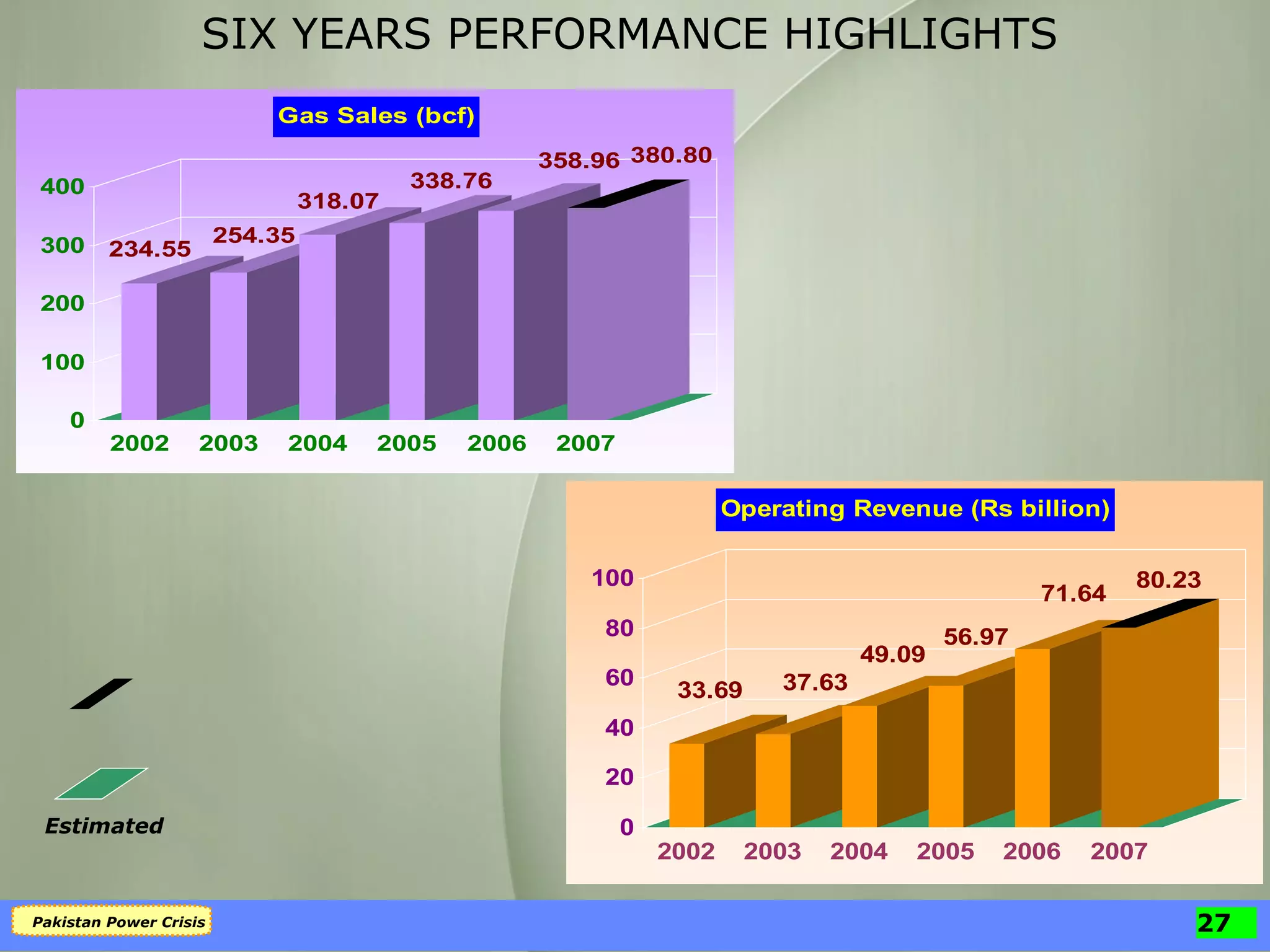 SIX YEARS PERFORMANCE HIGHLIGHTS Estimated 