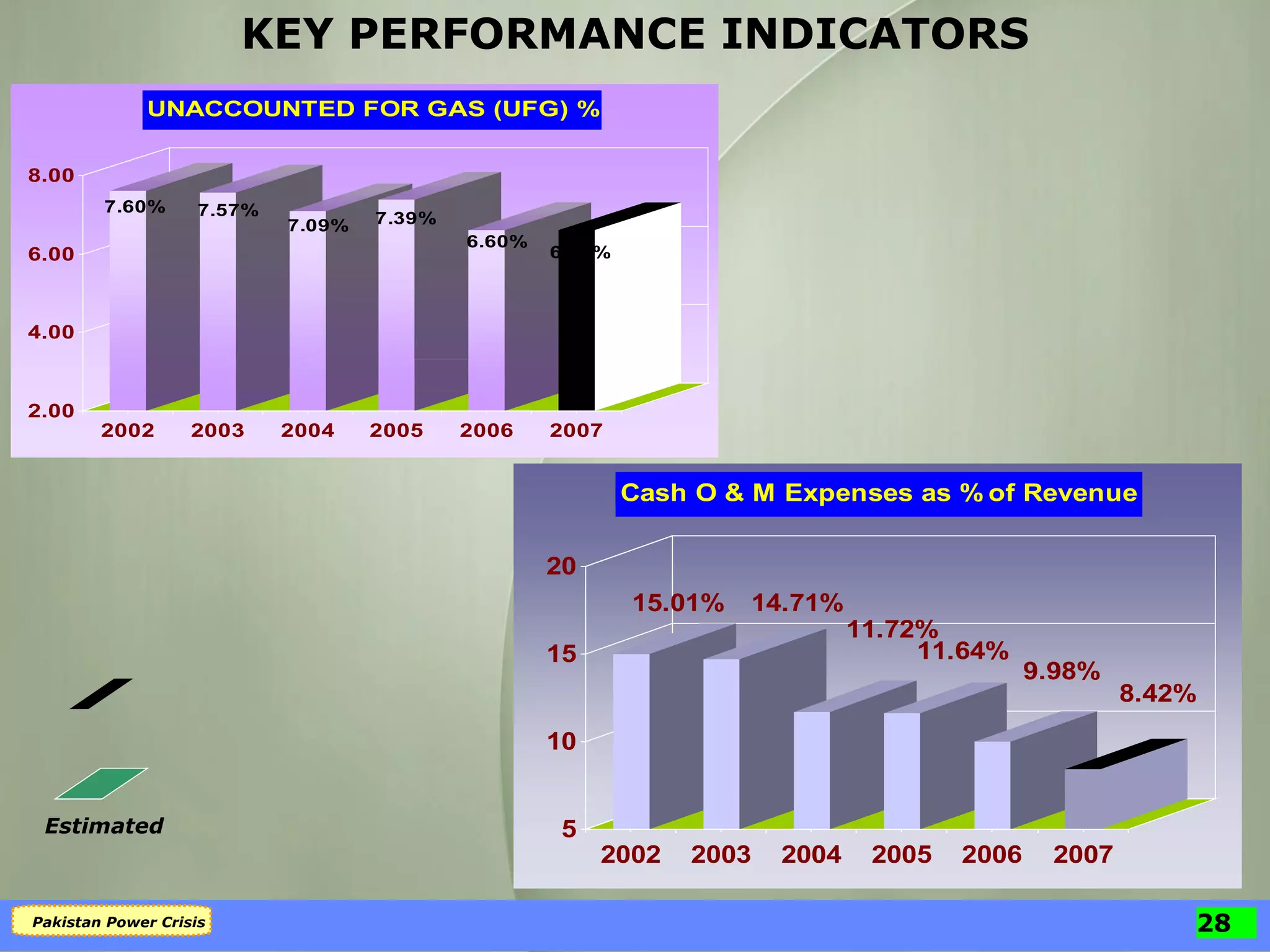 KEY PERFORMANCE INDICATORS Estimated 
