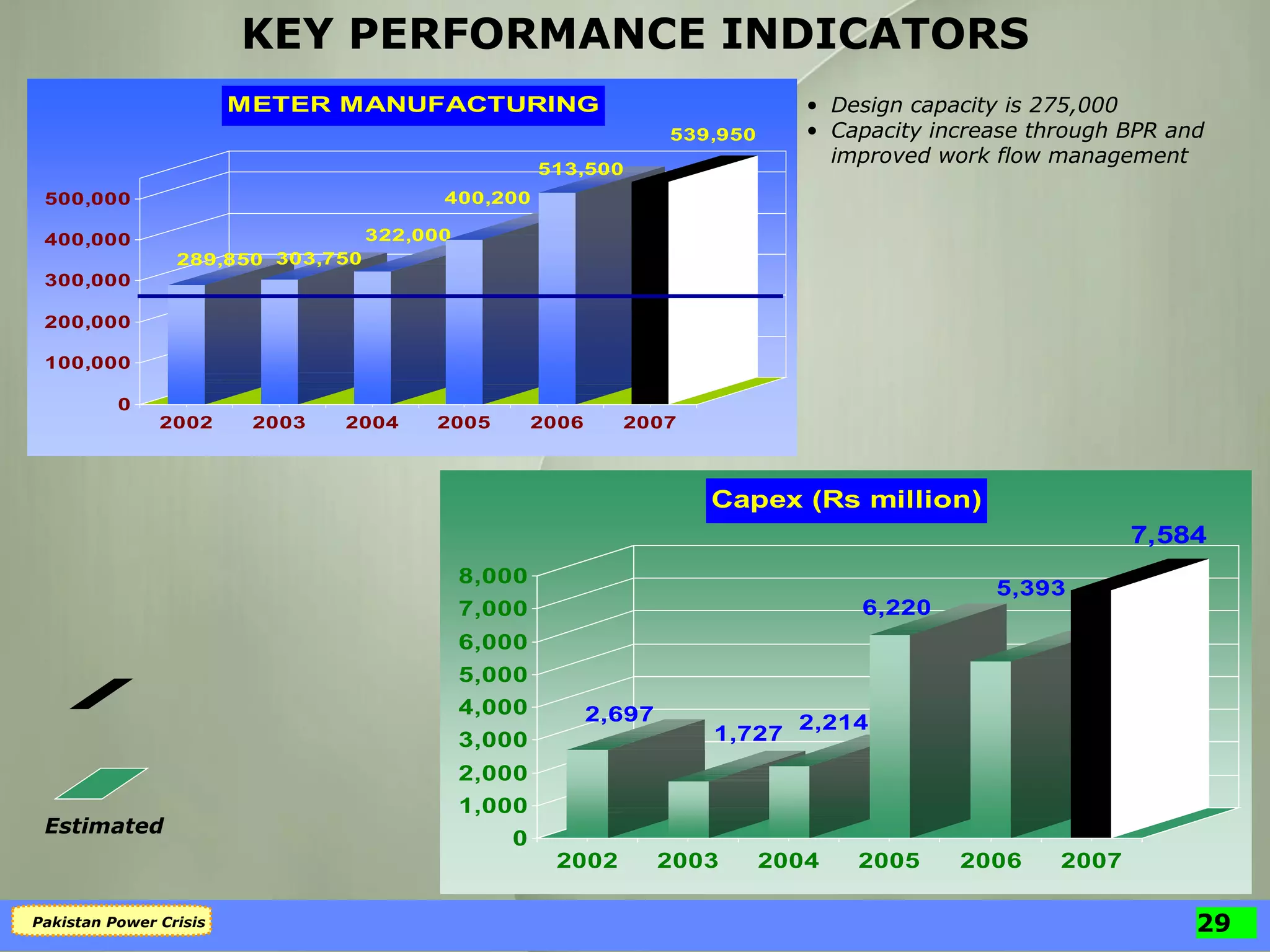 KEY PERFORMANCE INDICATORS Design capacity is 275,000 Capacity increase through BPR and improved work flow management Estimated 