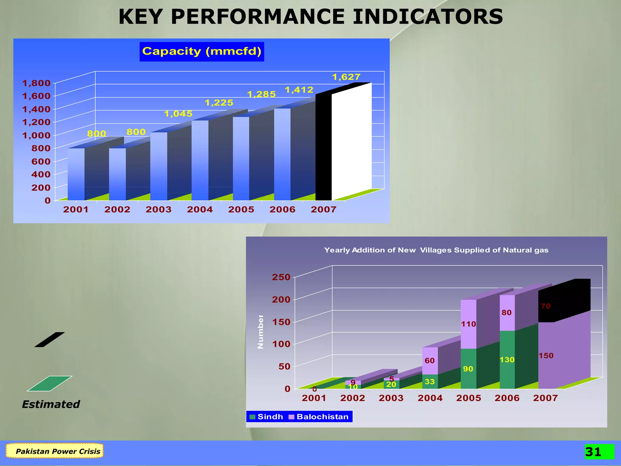 KEY PERFORMANCE INDICATORS Estimated 