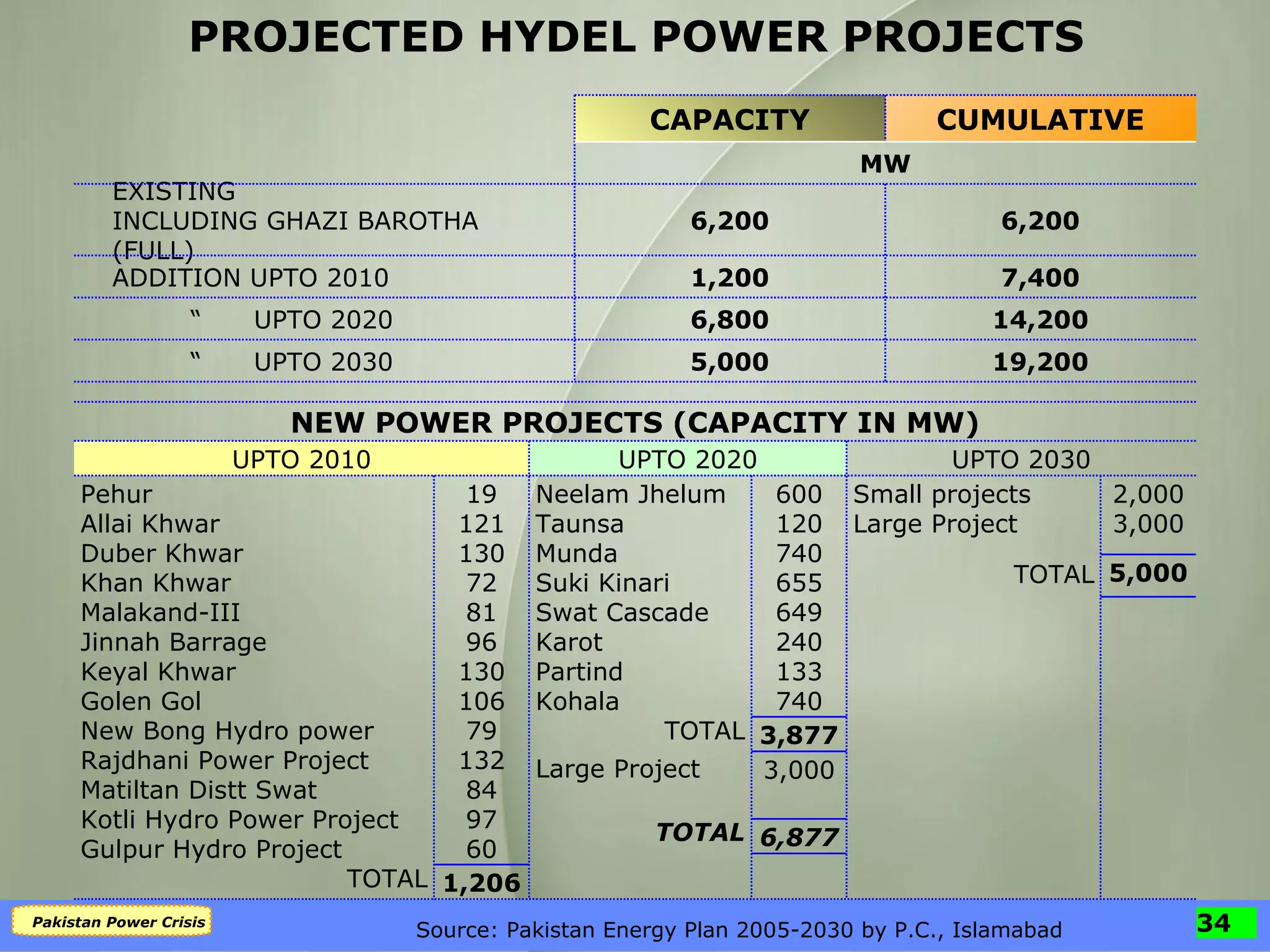 PROJECTED HYDEL POWER PROJECTS Source: Pakistan Energy Plan 2005-2030 by P.C., Islamabad MW 19,200 5,000 “  UPTO 2030 14,200 6,800 “  UPTO 2020 7,400 1,200 ADDITION UPTO 2010 6,200 6,200 EXISTING  INCLUDING GHAZI BAROTHA (FULL) CUMULATIVE CAPACITY 5,000 6,877 1,206 3,000 3,877 2,000 3,000 600 120 740 655 649 240 133 740 19 121 130 72 81 96 130 106 79 132 84 97 60 Small projects Large Project TOTAL UPTO 2030 NEW POWER PROJECTS (CAPACITY IN MW) Neelam Jhelum Taunsa Munda Suki Kinari Swat Cascade Karot Partind Kohala TOTAL Large Project TOTAL Pehur Allai Khwar Duber Khwar Khan Khwar Malakand-III Jinnah Barrage Keyal Khwar Golen Gol New Bong Hydro power Rajdhani Power Project Matiltan Distt Swat Kotli Hydro Power Project Gulpur Hydro Project TOTAL UPTO 2020 UPTO 2010 