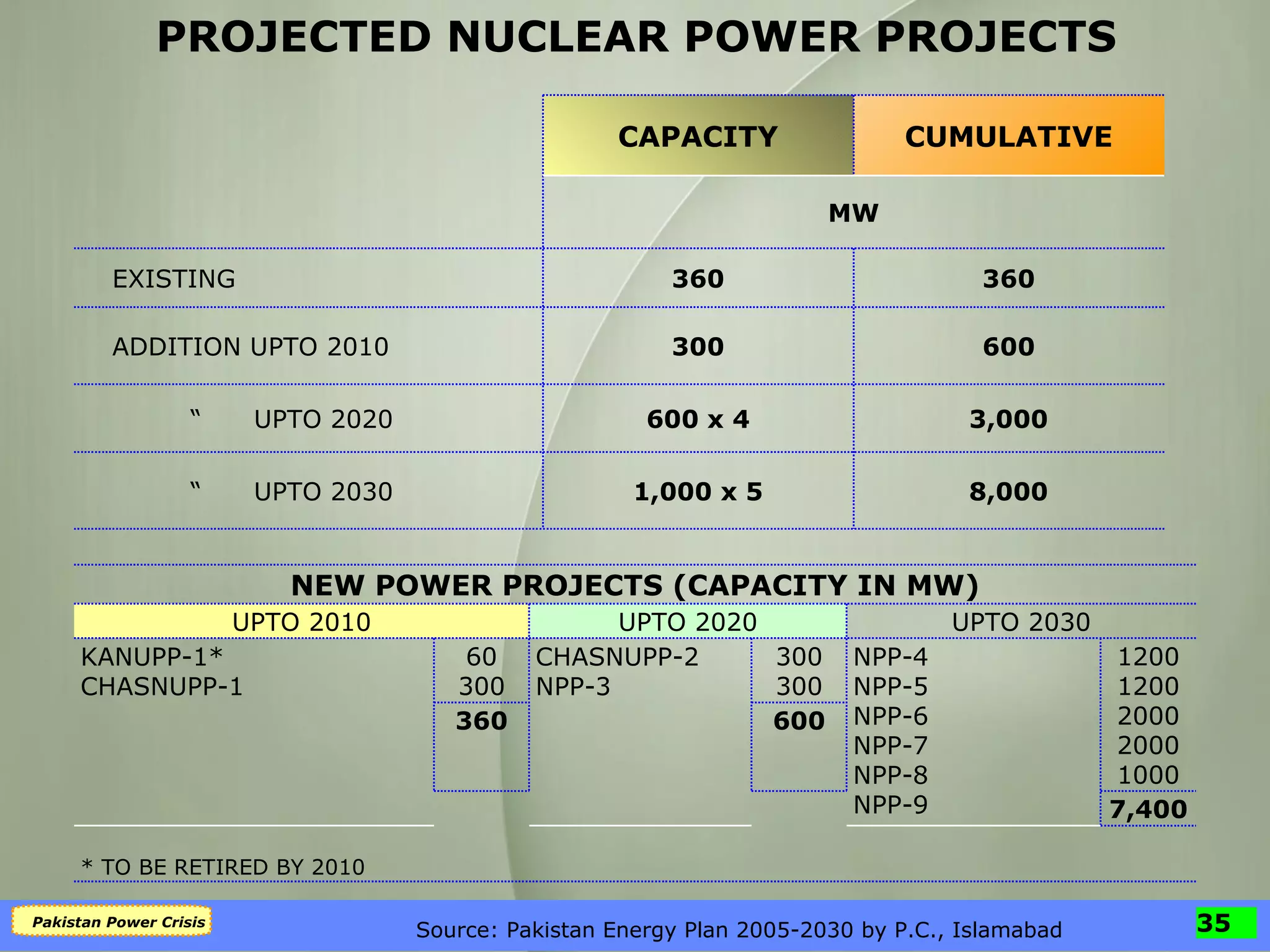 PROJECTED NUCLEAR POWER PROJECTS Source: Pakistan Energy Plan 2005-2030 by P.C., Islamabad MW 8,000 1,000 x 5 “  UPTO 2030 3,000 600 x 4 “  UPTO 2020 600 300 ADDITION UPTO 2010 360 360 EXISTING  CUMULATIVE CAPACITY 7,400 600 360 * TO BE RETIRED BY 2010 1200 1200 2000 2000 1000 300 300 60 300 NPP-4  NPP-5 NPP-6 NPP-7 NPP-8 NPP-9 UPTO 2030 NEW POWER PROJECTS (CAPACITY IN MW) CHASNUPP-2 NPP-3 KANUPP-1* CHASNUPP-1 UPTO 2020 UPTO 2010 