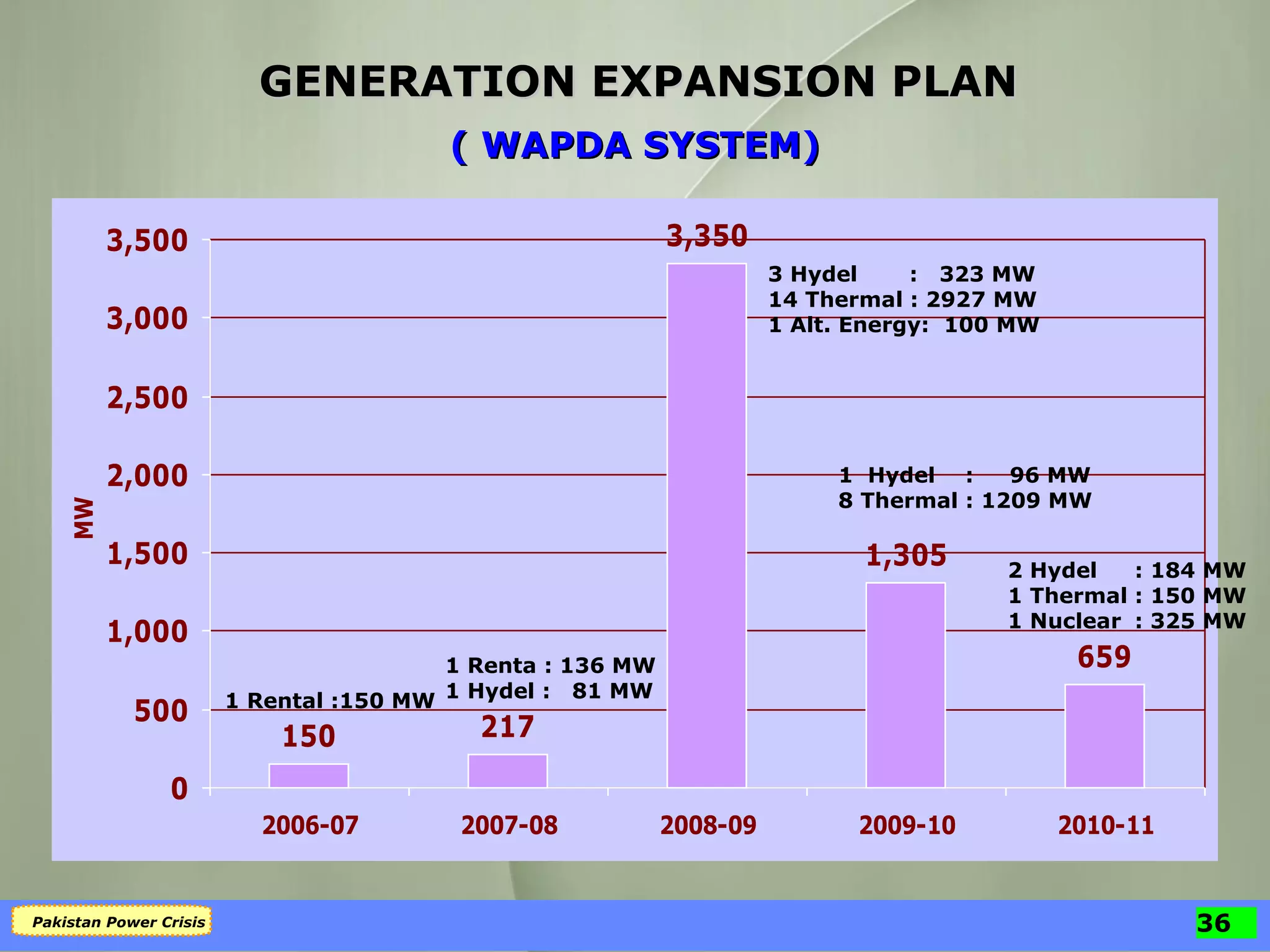 GENERATION EXPANSION PLAN  ( WAPDA SYSTEM) 1 Rental :150 MW 1 Renta : 136 MW 1 Hydel :  81 MW 3 Hydel   :  323 MW  14 Thermal : 2927 MW 1 Alt. Energy:  100 MW 1  Hydel :  96 MW  8 Thermal : 1209 MW  2 Hydel : 184 MW  1 Thermal : 150 MW 1 Nuclear : 325 MW 