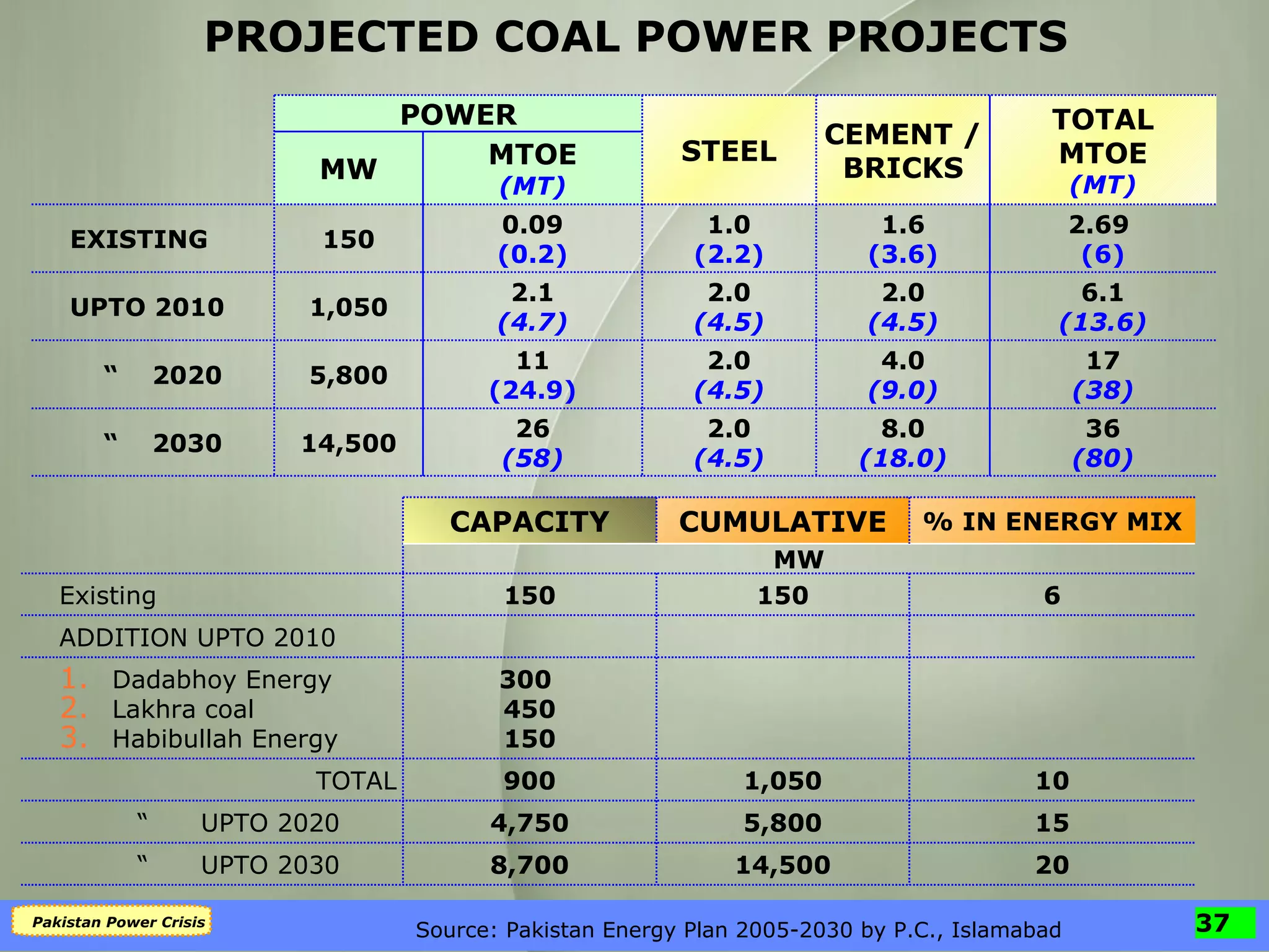 PROJECTED COAL POWER PROJECTS Source: Pakistan Energy Plan 2005-2030 by P.C., Islamabad 26 (58) 11 (24.9) 2.1 (4.7) 0.09 (0.2) 36 (80) 17 (38) 6.1 (13.6) 2.69  (6) TOTAL MTOE (MT) MTOE (MT) MW 8.0 (18.0) 2.0 (4.5) 14,500 “  2030 4.0 (9.0) 2.0 (4.5) 5,800 “  2020 2.0 (4.5) 2.0 (4.5) 1,050 UPTO 2010 1.6 (3.6) 1.0 (2.2) 150 EXISTING CEMENT / BRICKS STEEL POWER 20 15 10 6 % IN ENERGY MIX 150 150 Existing  1,050 900 TOTAL 300  450 150 Dadabhoy Energy  Lakhra coal Habibullah Energy ADDITION UPTO 2010 MW 14,500 8,700 “  UPTO 2030 5,800 4,750 “  UPTO 2020 CUMULATIVE CAPACITY 