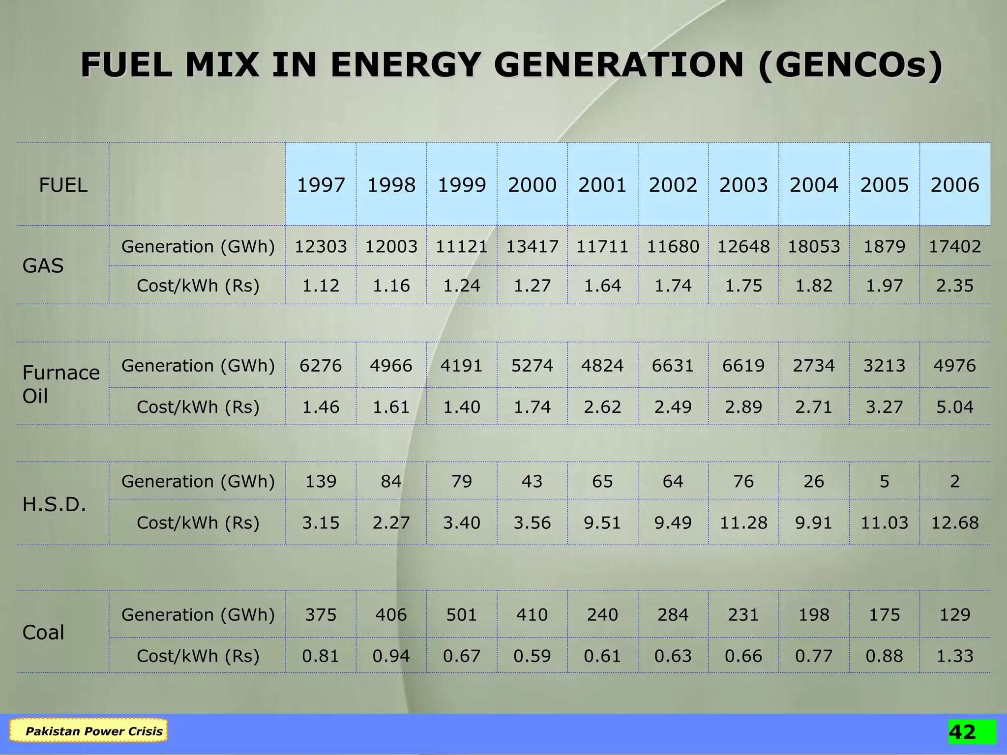 FUEL MIX IN ENERGY GENERATION (GENCOs) 1.33 0.88 0.77 0.66 0.63 0.61 0.59 0.67 0.94 0.81 Cost/kWh (Rs) 12.68 11.03 9.91 11.28 9.49 9.51 3.56 3.40 2.27 3.15 Cost/kWh (Rs) 5.04 3.27 2.71 2.89 2.49 2.62 1.74 1.40 1.61 1.46 Cost/kWh (Rs) 2.35 1.97 1.82 1.75 1.74 1.64 1.27 1.24 1.16 1.12 Cost/kWh (Rs) Generation (GWh) Generation (GWh) Generation (GWh) Generation (GWh) 129 2 4976 17402 2006 175 198 231 284 240 410 501 406 375 Coal 5 26 76 64 65 43 79 84 139 H.S.D. 3213 2734 6619 6631 4824 5274 4191 4966 6276 Furnace Oil 1879 18053 12648 11680 11711 13417 11121 12003 12303 GAS 2005 2004 2003 2002 2001 2000 1999 1998 1997 FUEL 