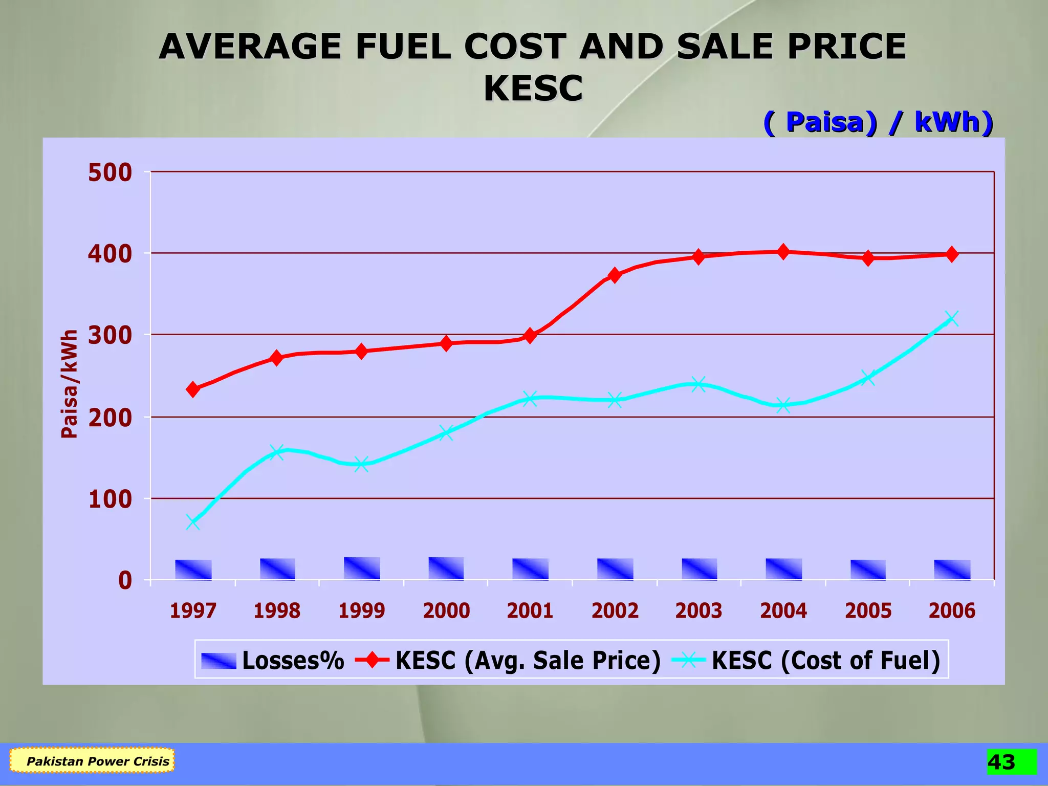AVERAGE FUEL COST AND SALE PRICE KESC ( Paisa) / kWh) 