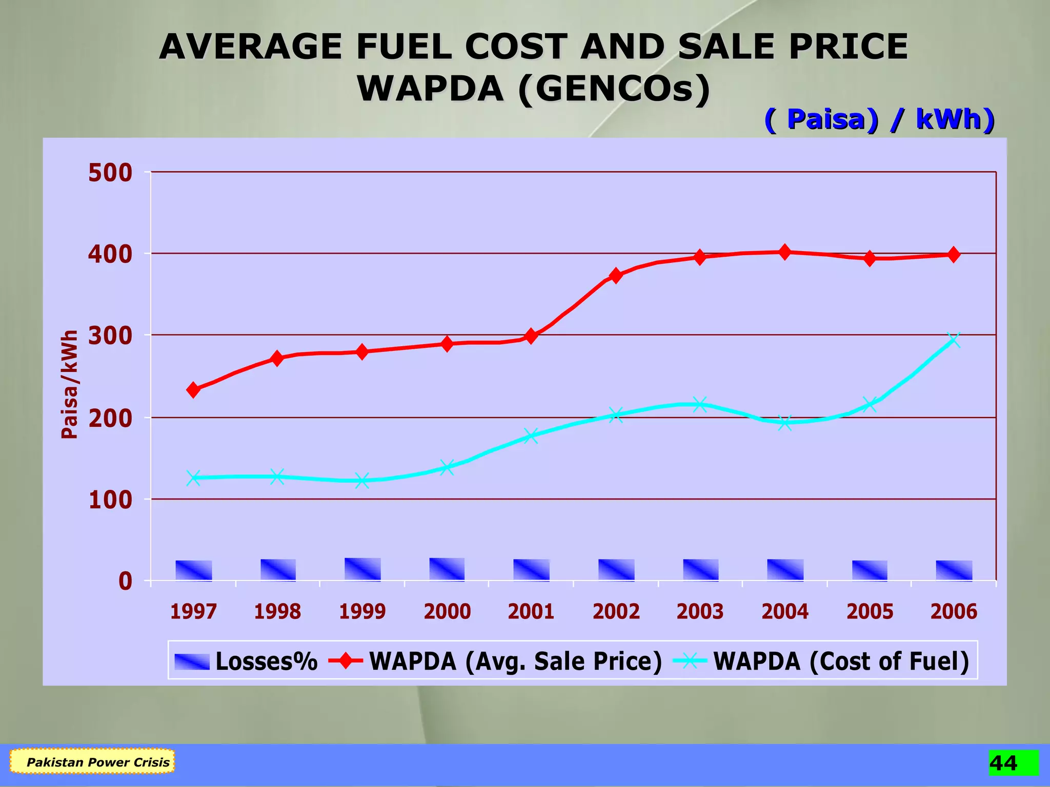 AVERAGE FUEL COST AND SALE PRICE WAPDA (GENCOs) ( Paisa) / kWh) 
