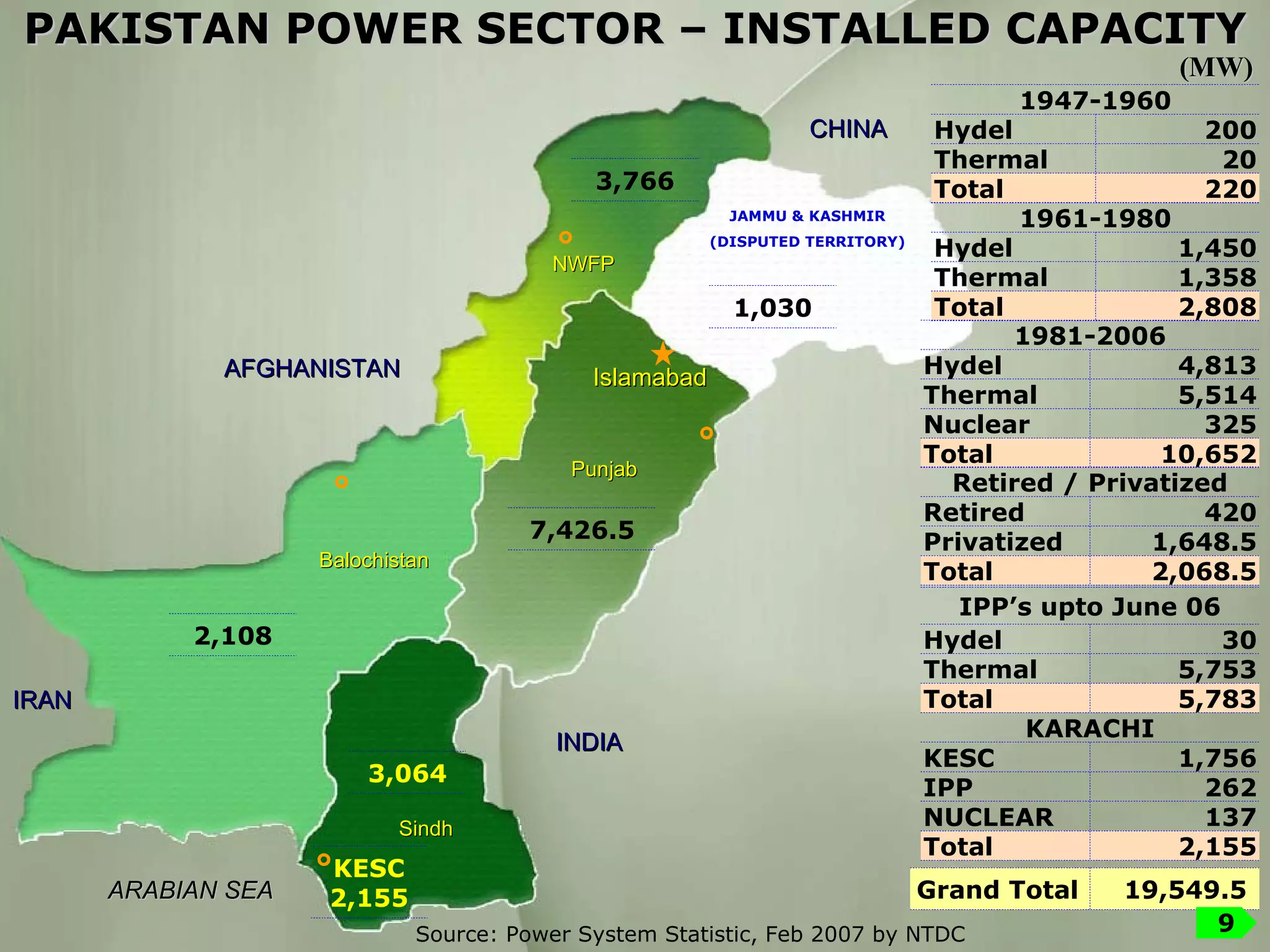 INDIA AFGHANISTAN IRAN CHINA ARABIAN SEA Sindh Balochistan Punjab Islamabad NWFP JAMMU & KASHMIR (DISPUTED TERRITORY) (MW) PAKISTAN POWER SECTOR – INSTALLED CAPACITY Source: Power System Statistic, Feb 2007 by NTDC 220 Total 200 Hydel 20 Thermal  1947-1960 2,808 Total 1,450 Hydel 1,358 Thermal  1961-1980 325 Nuclear 10,652 Total 4,813 Hydel 5,514 Thermal  1981-2006 2,068.5 Total 420 Retired 1,648.5 Privatized Retired / Privatized 5,783 Total 30 Hydel 5,753 Thermal  IPP’s upto June 06 19,549.5 Grand Total 2,108 3,064 7,426.5 3,766 1,030 KESC 2,155 137 NUCLEAR 2,155 Total 1,756 KESC 262 IPP  KARACHI 