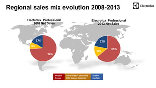 Regional sales mix evolution 2008-2013 
65% 
14% 
22% 
Western 
Europe 
Other mature countries 
(US, Japan, Oceania) 
Growth 
markets 
Electrolux Professional 
2013 Net Sales 
Electrolux Professional 
2008 Net Sales 
74% 
9% 
17% 
 