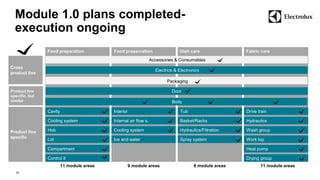 Module 1.0 plans completed-execution 
ongoing 
10 
Food preparation Food preservation Dish care Fabric care 
Cross 
product line 
Product line 
specific 
11 module areas 9 module areas 9 module areas 11 module areas 
Lid Spray system Work top 
Packaging 
Accessories & Consumables 
Hob Cooling system Hydraulics/Filtration Wash group 
Cooling system Internal air flow s. Basket/Racks Hydraulics 
Cavity Interior Tub 
Ice and water 
Electrics & Electronics 
Drive train 
Compartment Heat pump 
Control II Drying group 
Product line 
specific, but 
similar 
Door 
Body 
 