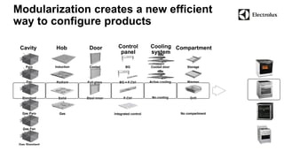 Cooled door 
Active cooling 
No cooling 
Cooled 
Full glass 
Steel inner 
BG 
BG + F.Ctrl 
F.Ctrl 
Integrated control 
Storage 
Warmer 
Grill 
No compartment 
Pyro 
Fan 
Standard 
Gas Pyro 
Gas Fan 
Gas Standard 
Solid 
Radiant 
Induction 
Gas 
Door Cooling 
system 
Cavity Hob Control Compartment 
panel 
Modularization creates a new efficient 
way to configure products 
 