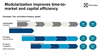 Modularization improves time-to-market 
and capital efficiency 
15 
Examples: Top- and bottom freezers, global 
Lead project 
Thailand 
Product development 
Time 
100% 
Module development 
Product development 
2nd wave 
Latin America 
3rd wave 
Thailand II, 
(North America) 
Capex 
100% 
Product development 
Time 
80% 
Capex 
85% 
Time 
70% 
Capex 
80% 
 