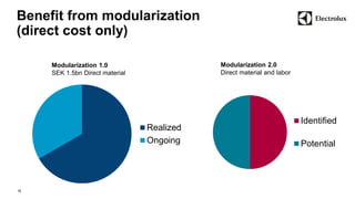 Benefit from modularization 
(direct cost only) 
16 
Realized 
Ongoing 
Identified 
Potential 
Modularization 1.0 
SEK 1.5bn Direct material 
Modularization 2.0 
Direct material and labor 
 
