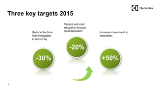Three key targets 2015 
5 
Reduce the time 
from innovation 
to launch by 
Variant and cost 
reduction through 
modularization Increase investment in 
innovation 
-30% 
-20% 
+50% 
 