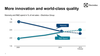More innovation and world-class quality 
7 
2009 2014 2015 
Forecast 
1.5 
2.0 
2.5 
3.0 
% 
Warranty and R&D spend in % of net sales – Electrolux Group 
22.4.4 
3.0 
1.9 
Warranty 
R&D Spend 
 