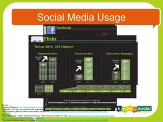 Social Media Usage




Sources:
Facebook Statistics https://www.facebook.com/press/info.php?statistics
“Facebook, YouTube, our collective time sinks (stats)” http://royal.pingdom.com/2011/02/04/facebook-youtube-our-collective-time-sinks-stats/
“The Engineering Behind Twitter’s New Search Experience” http://engineering.twitter.com/2011/05/engineering-behind-twitters-new-
search.html
“New Twitter Stats: 140M Tweets Sent Per Day, 460K Accounts Created Per Day” http://techcrunch.com/2011/03/14/new-twitter-stats-140m-
tweets-sent-per-day-460k-accounts-created-per-day/
“The Growth of Social Media: An Infographic” http://www.searchenginejournal.com/the-growth-of-social-media-an-infographic/32788/
 