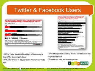 Twitter & Facebook Users




• 60% of Twitter Users Are More Likely to Recommend a                             • 57% of Respondents said they “liked” a brand because they
Brand After Becoming a Follower                                                   bought it and liked it
• 61% follow brands so they can be the “first to know what’s                      • 63% seek out sales and promotion codes

hot”


Source: “What Twitter Users Think About the Brands They Follow“, emarketer.com   Source: “Facebook Still Top Social Marketing Venue for SMBs“ emarketer.com
http://www.emarketer.com/Article.aspx?R=1008675                                  http://www.emarketer.com/Article.aspx?R=1008703
 