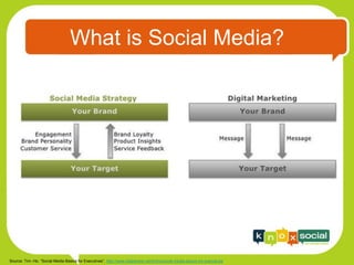 What is Social Media?




Source: Tim- Ho, “Social Media Basics for Executives”, http://www.slideshare.net/timho/social-media-basics-for-executives
 