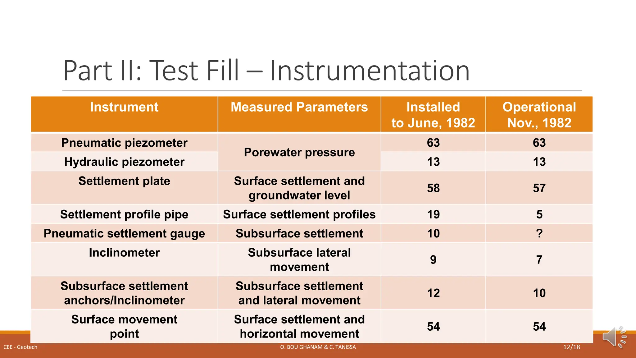 Standard Settlement Testing Presentation - Case Study on Site Investigation Plan at Chek.pptx