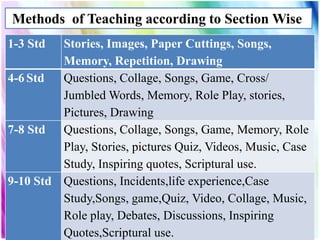 Methods of Teaching according to Section Wise
1-3 Std Stories, Images, Paper Cuttings, Songs,
Memory, Repetition, Drawing
4-6 Std Questions, Collage, Songs, Game, Cross/
Jumbled Words, Memory, Role Play, stories,
Pictures, Drawing
7-8 Std Questions, Collage, Songs, Game, Memory, Role
Play, Stories, pictures Quiz, Videos, Music, Case
Study, Inspiring quotes, Scriptural use.
9-10 Std Questions, Incidents,life experience,Case
Study,Songs, game,Quiz, Video, Collage, Music,
Role play, Debates, Discussions, Inspiring
Quotes,Scriptural use.
 