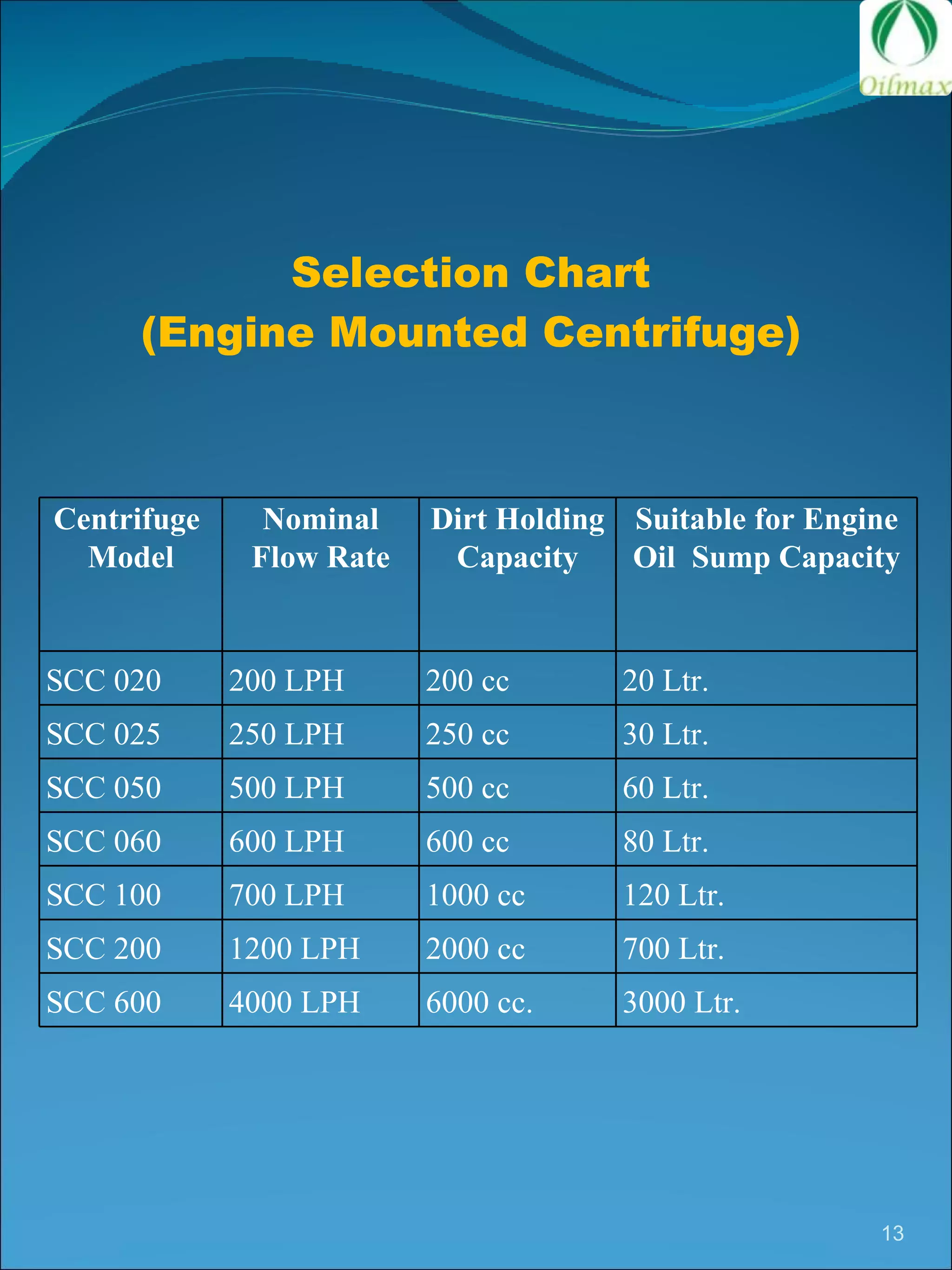 Selection Chart (Engine Mounted Centrifuge) Centrifuge  Model Nominal Flow Rate Dirt Holding Capacity Suitable for Engine Oil  Sump Capacity SCC 020  200 LPH  200 cc  20 Ltr.  SCC 025  250 LPH  250 cc  30 Ltr.  SCC 050  500 LPH  500 cc  60 Ltr.  SCC 060  600 LPH  600 cc  80 Ltr.  SCC 100  700 LPH  1000 cc  120 Ltr.  SCC 200  1200 LPH  2000 cc  700 Ltr.  SCC 600  4000 LPH  6000 cc.  3000 Ltr.  
