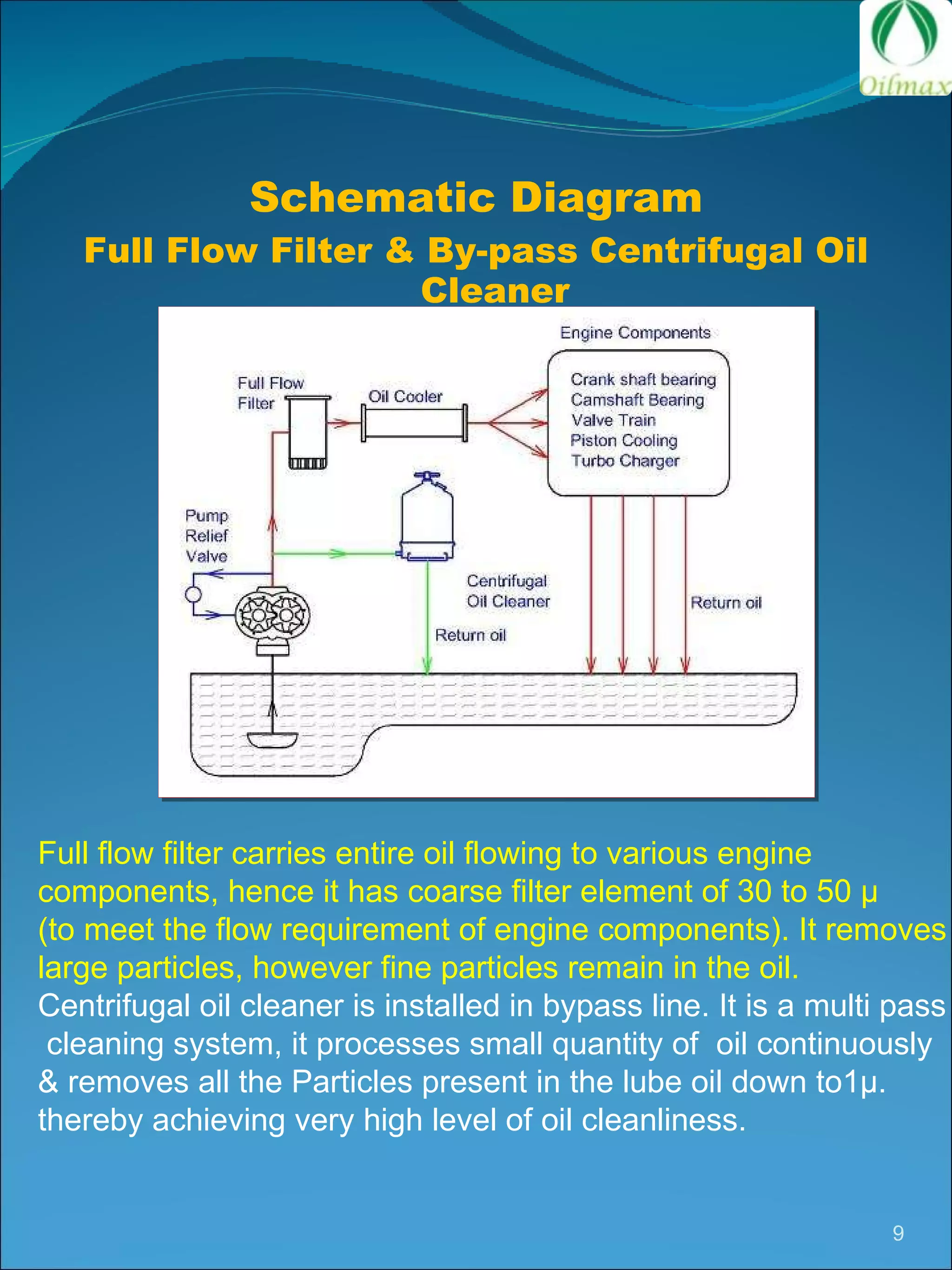 Schematic Diagram Full Flow Filter & By-pass Centrifugal Oil Cleaner Full flow filter carries entire oil flowing to various engine  components, hence it has coarse filter element of 30 to 50 µ  (to meet the flow requirement of engine components). It removes  large particles, however fine particles remain in the oil. Centrifugal oil cleaner is installed in bypass line. It is a multi pass cleaning system, it processes small quantity of  oil continuously  & removes all the Particles present in the lube oil down to1µ.  thereby achieving very high level of oil cleanliness. 