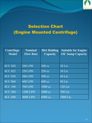 Selection Chart (Engine Mounted Centrifuge) Centrifuge  Model Nominal Flow Rate Dirt Holding Capacity Suitable for Engine Oil  Sump Capacity SCC 020  200 LPH  200 cc  20 Ltr.  SCC 025  250 LPH  250 cc  30 Ltr.  SCC 050  500 LPH  500 cc  60 Ltr.  SCC 060  600 LPH  600 cc  80 Ltr.  SCC 100  700 LPH  1000 cc  120 Ltr.  SCC 200  1200 LPH  2000 cc  700 Ltr.  SCC 600  4000 LPH  6000 cc.  3000 Ltr.  
