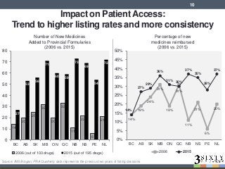 Impact on Patient Access:
Trend to higher listing rates and more consistency
14
20
25
32
20
33
11
22
6
21
27
53
56
71
60 59
73
69
54
72
0
10
20
30
40
50
60
70
80
BC AB SK MB ON QC NB NS PE NL
2006 (out of 103 drugs) 2015 (out of 195 drugs)
Source: IMS Brogan; PRA Quarterly; data represents the previous two years of listing decisions
Number of New Medicines
Added to Provincial Formularies
(2006 vs. 2015)
Percentage of new
medicines reimbursed
(2006 vs. 2015)
14%
19%
24%
31%
19%
31%
11%
21%
6%
20%14%
27%
29%
36%
31%
30%
37%
35%
28%
37%
0%
5%
10%
15%
20%
25%
30%
35%
40%
45%
50%
BC AB SK MB ON QC NB NS PE NL
2006 2015
10
 