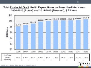 Total Provincial Gov’t Health Expenditures on Prescribed Medicines
2006-2013 (Actual) and 2014-2015 (Forecast), $ Billions
Source: CIHI – National Health Expenditure Trends (C Series)
$8.17 B
$8.67 B
$9.16 B
$9.86 B $10.06 B $10.30 B $10.28 B $10.29 B $10.44 B $10.66 B
$0
$2
$4
$6
$8
$10
$12
2006 2007 2008 2009 2010 2011 2012 2013 2014 2015
$Billions
% of total
health
spending
8.5 % 8.4 % 8.2 % 8.3 % 8.0 % 7.9 % 7.6 % 7.5 % 7.3 % 7.4 %
11
 