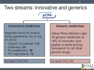 Two streams: innovative and generics
Innovative medicines
Negotiate terms for product
listing agreements (as of July
31 2016):
• Closed / Completed: 112
• Underway: 32
• No negotiations: 38
• P/T negotiations: 13
Generic medicines
Value Price Initiative caps
18 generic medicines at
18% of innovator and
applies a tiered pricing
framework for all other
generic drugs
Co-leads: ON & NS Co-leads: NS & SK
5
 