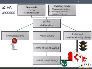 pCPA
process
Existing meds
• Therapeutic reviews
• Renegotiations of
existing PLAs etc.
New meds
CADTH
recommendation
pCPA
deliberation
No negotiations
Individual
consideration by plans
Negotiations
Letter of intent signed
Jurisdictional listings
7
 