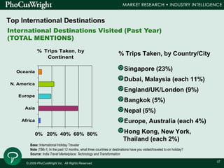© 2009 PhoCusWright Inc. All Rights Reserved.
37
Top International Destinations
% Trips Taken, by
Continent
0% 20% 40% 60%...