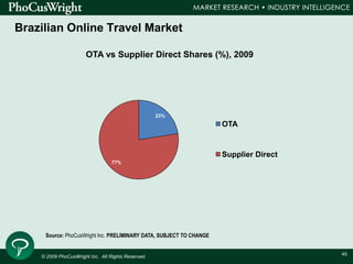 © 2009 PhoCusWright Inc. All Rights Reserved.
45
23%
77%
OTA vs Supplier Direct Shares (%), 2009
OTA
Supplier Direct
Sourc...