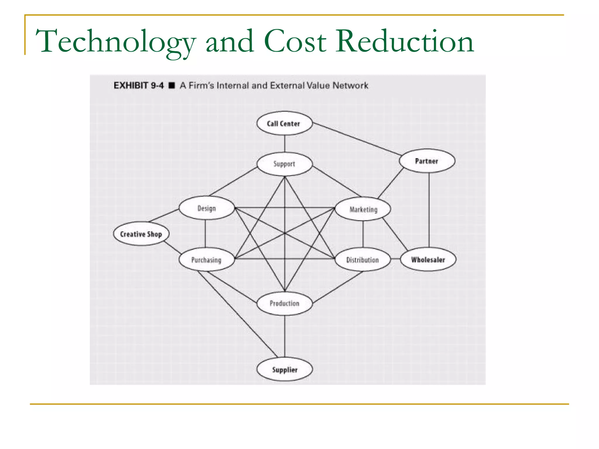 Technology and Cost Reduction 