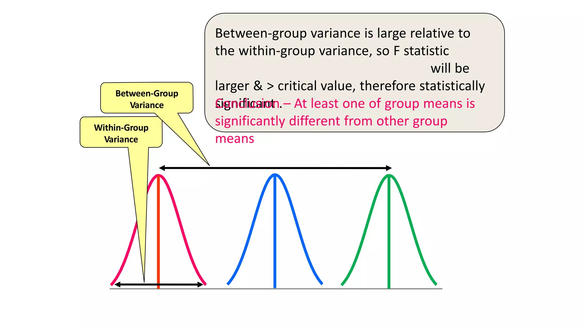 Within-Group
Variance
Between-Group
Variance
Between-group variance is large relative to
the within-group variance, so F statistic
will be
larger & > critical value, therefore statistically
significant .Conclusion – At least one of group means is
significantly different from other group
means
 
