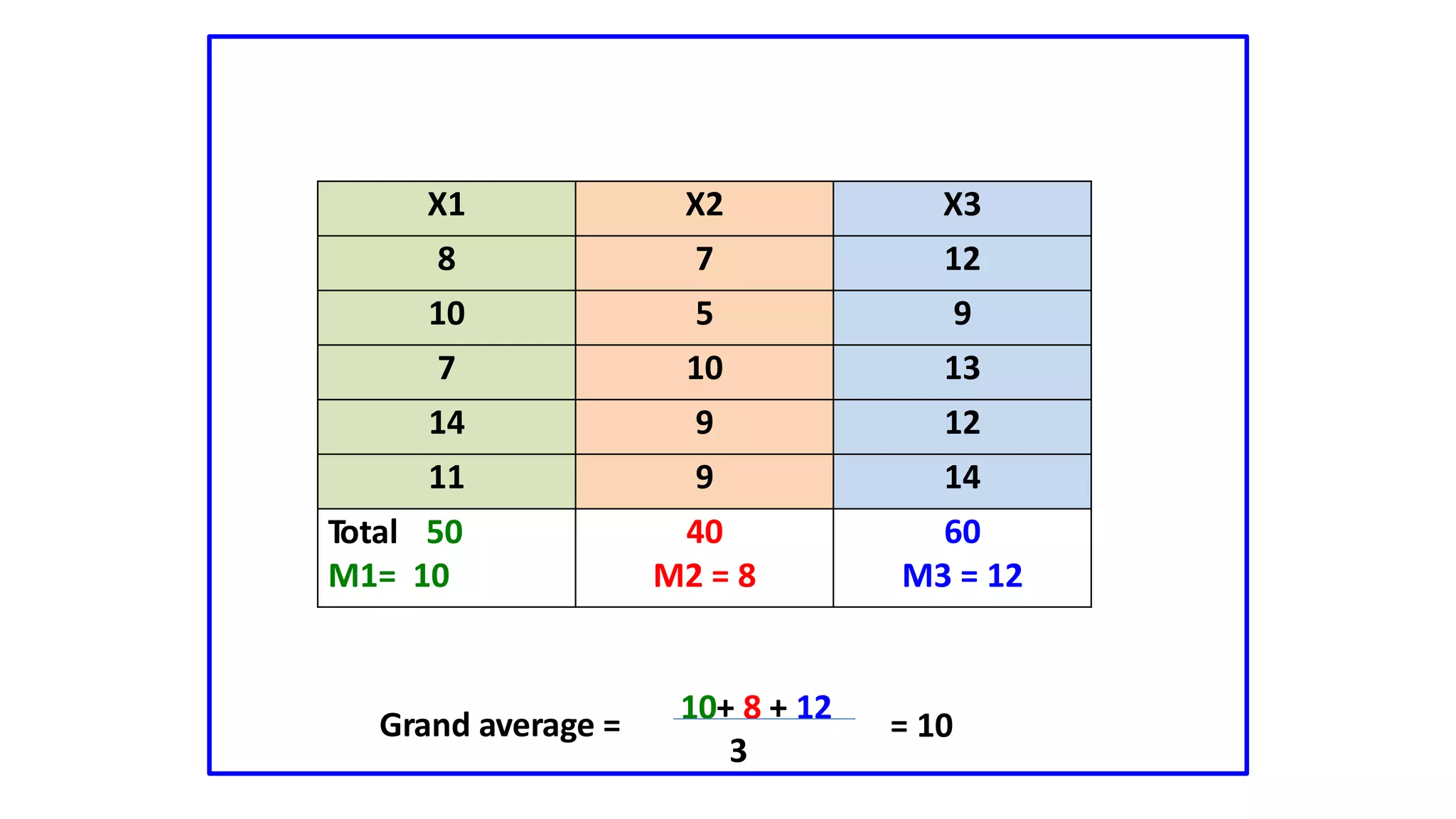 10+ 8 + 12
3
Grand average = = 10
X1 X2 X3
8 7 12
10 5 9
7 10 13
14 9 12
11 9 14
Total 50
M1= 10
40
M2 = 8
60
M3 = 12
 