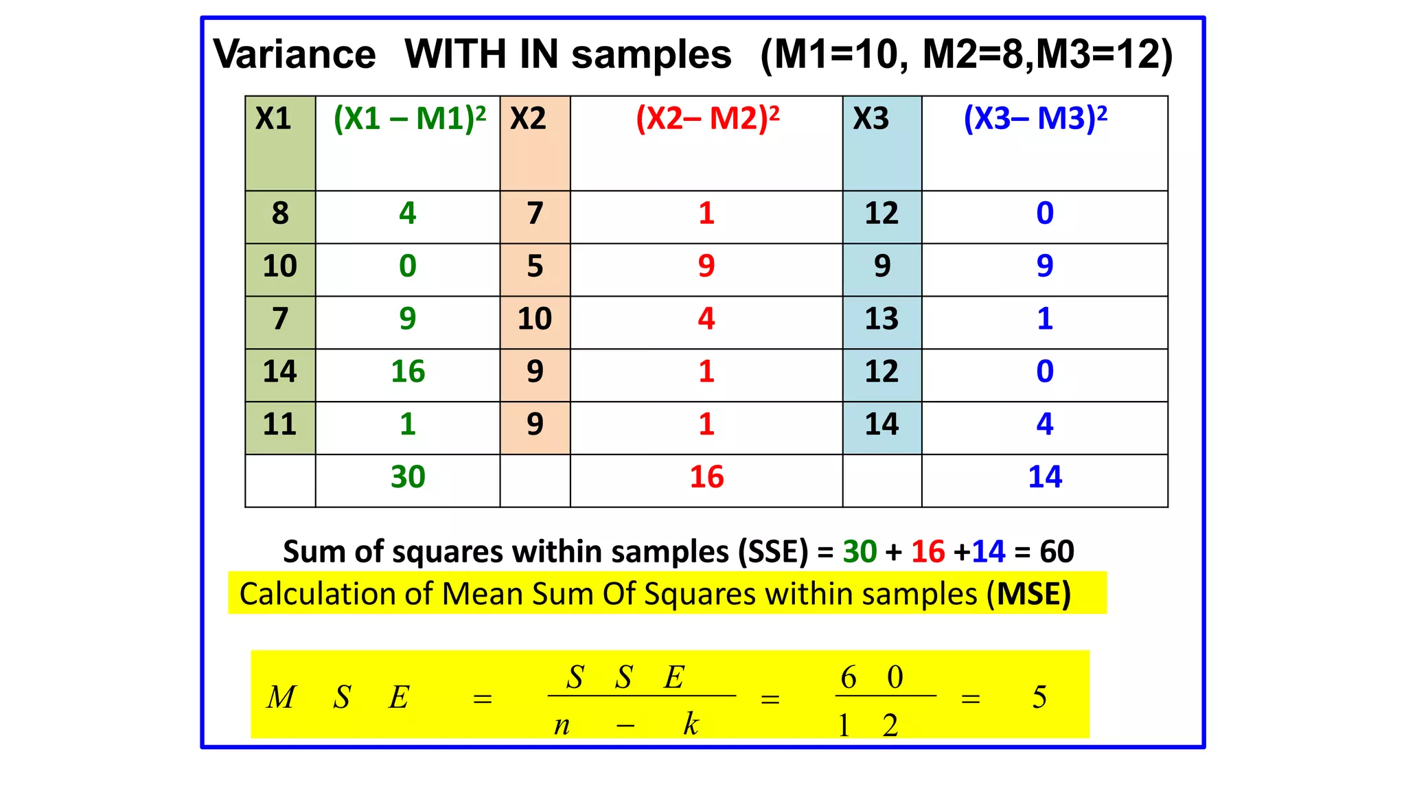 Variance WITH IN samples (M1=10, M2=8,M3=12)
Sum of squares within samples (SSE) = 30 + 16 +14 = 60
 5
1 2
S S E 6 0

n  k
M S E 
Calculation of Mean Sum Of Squares within samples (MSE)
X1 (X1 – M1)2 X2 (X2– M2)2 X3 (X3– M3)2
8 4 7 1 12 0
10 0 5 9 9 9
7 9 10 4 13 1
14 16 9 1 12 0
11 1 9 1 14 4
30 16 14
 
