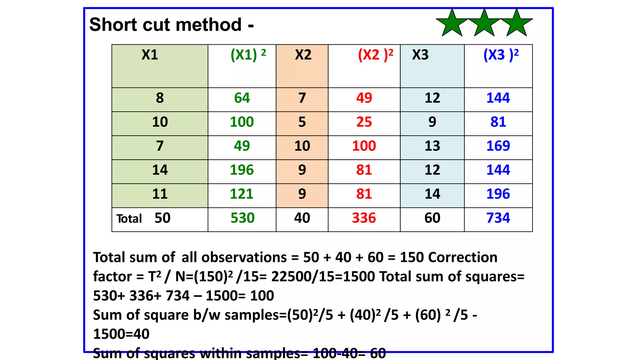 Short cut method -
Total sum of all observations = 50 + 40 + 60 = 150 Correction
factor = T2 / N=(150)2 /15= 22500/15=1500 Total sum of squares=
530+ 336+ 734 – 1500= 100
Sum of square b/w samples=(50)2/5 + (40)2 /5 + (60) 2 /5 -
1500=40
Sum of squares within samples= 100-40= 60
X1 (X1) 2 X2 (X2 )2 X3 (X3 )2
8 64 7 49 12 144
10 100 5 25 9 81
7 49 10 100 13 169
14 196 9 81 12 144
11 121 9 81 14 196
Total 50 530 40 336 60 734
 