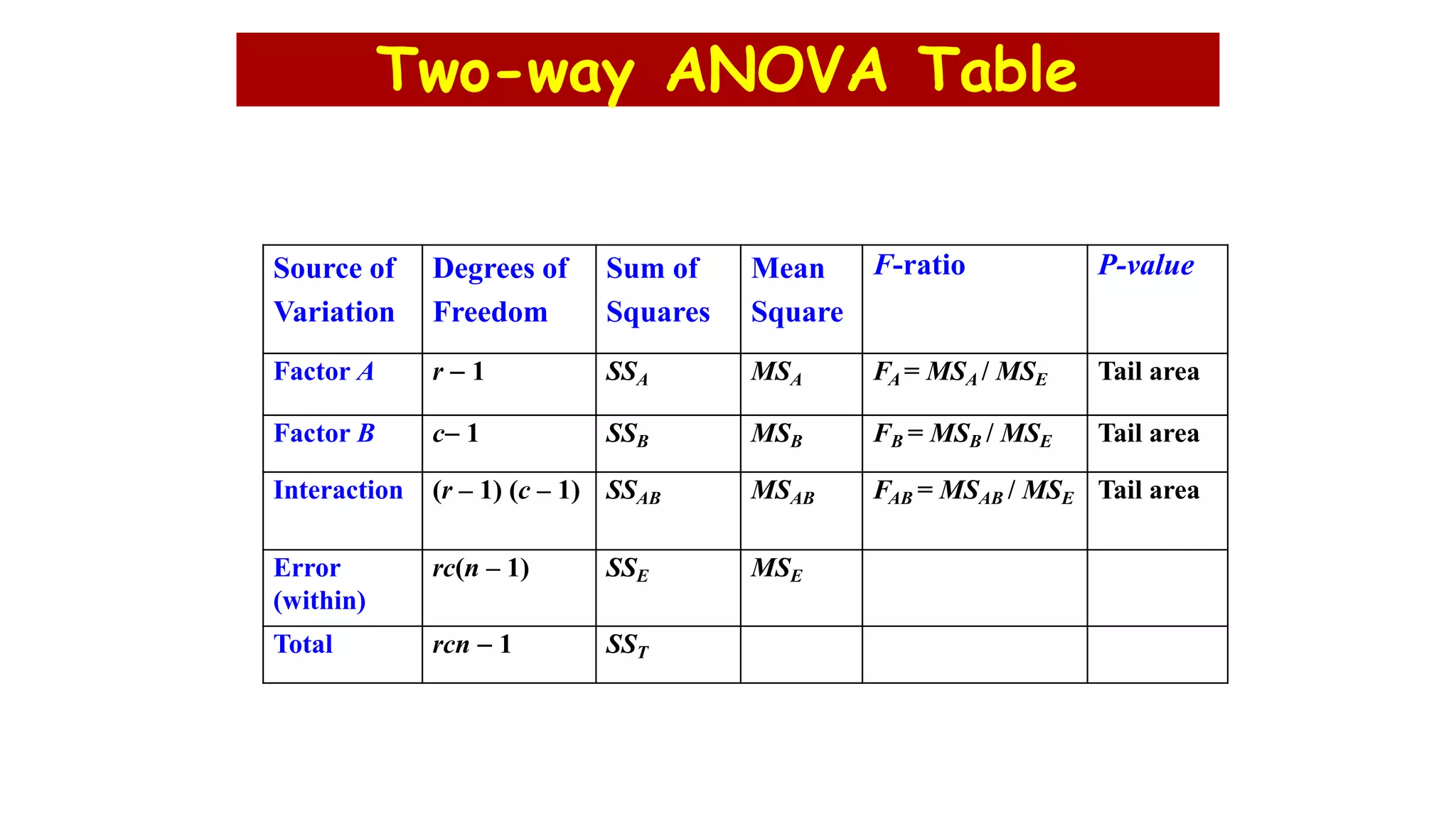 Two-way ANOVA Table
Source of
Variation
Degrees of
Freedom
Sum of
Squares
Mean
Square
F-ratio P-value
Factor A r  1 SSA MSA FA = MSA / MSE Tail area
Factor B c 1 SSB MSB FB = MSB / MSE Tail area
Interaction (r – 1) (c – 1) SSAB MSAB FAB = MSAB / MSE Tail area
Error
(within)
rc(n – 1) SSE MSE
Total rcn  1 SST
 