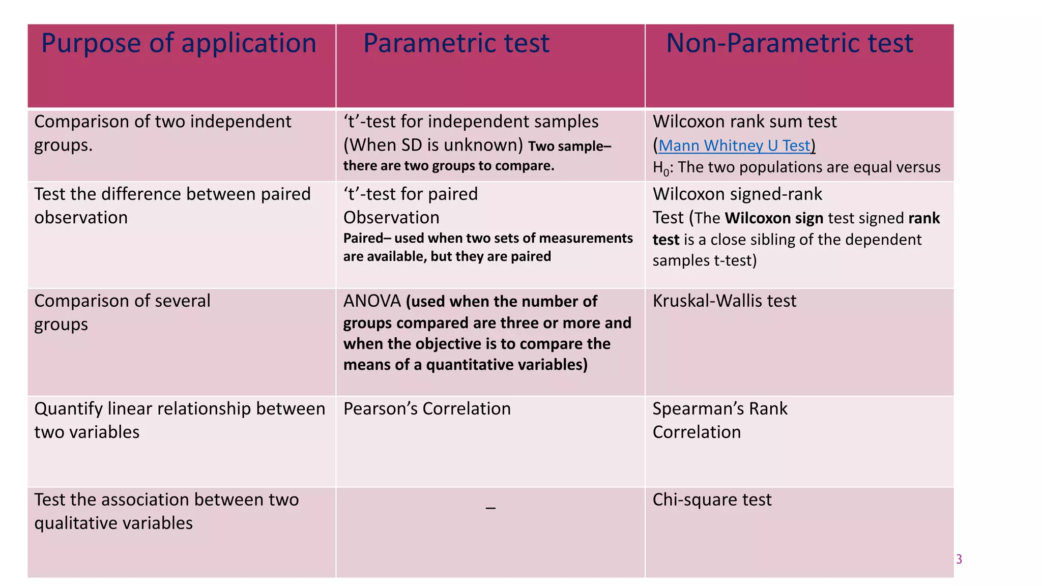 13
Purpose of application Parametric test Non-Parametric test
Comparison of two independent
groups.
‘t’-test for independent samples
(When SD is unknown) Two sample–
there are two groups to compare.
Wilcoxon rank sum test
(Mann Whitney U Test)
H0: The two populations are equal versus
Test the difference between paired
observation
‘t’-test for paired
Observation
Paired– used when two sets of measurements
are available, but they are paired
Wilcoxon signed-rank
Test (The Wilcoxon sign test signed rank
test is a close sibling of the dependent
samples t-test)
Comparison of several
groups
ANOVA (used when the number of
groups compared are three or more and
when the objective is to compare the
means of a quantitative variables)
Kruskal-Wallis test
Quantify linear relationship between
two variables
Pearson’s Correlation Spearman’s Rank
Correlation
Test the association between two
qualitative variables
_ Chi-square test
 