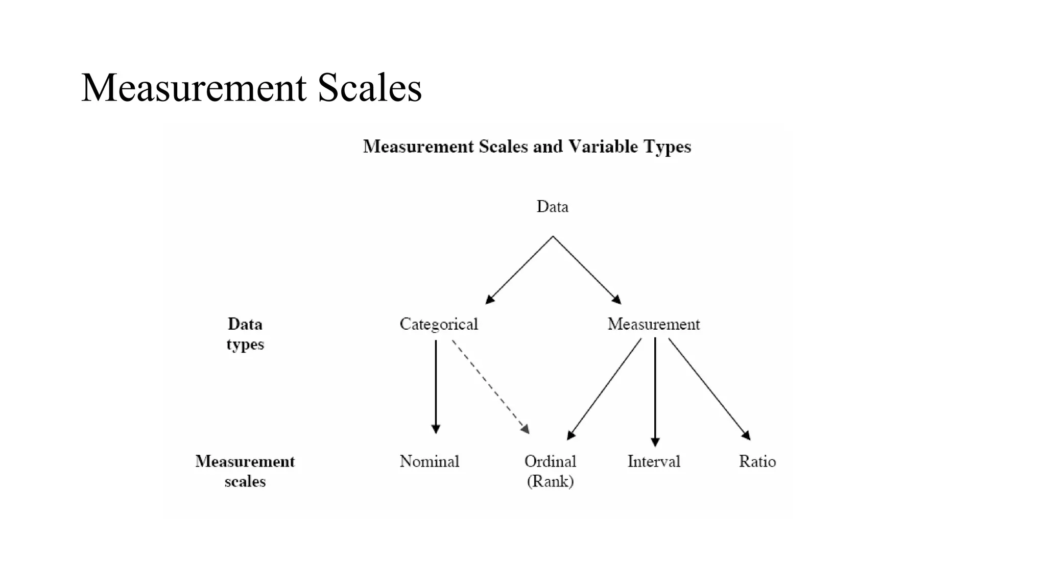 Measurement Scales
 