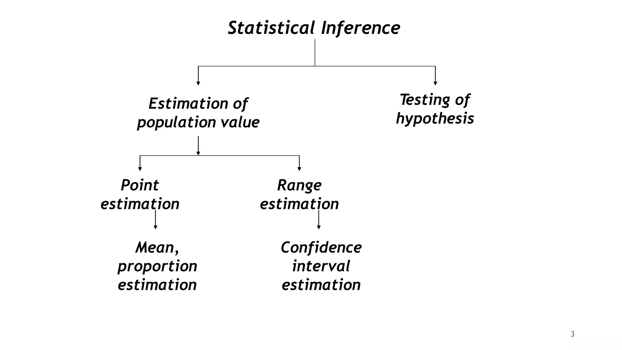 Statistical Inference
Estimation of
population value
Testing of
hypothesis
Point
estimation
Range
estimation
Mean,
proportion
estimation
Confidence
interval
estimation
3
 