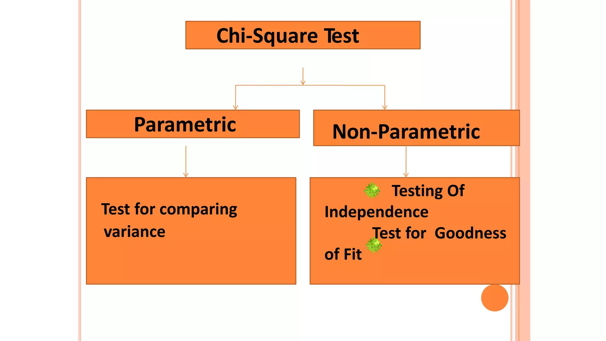 Chi-Square Test
Testing Of
Independence
Test for Goodness
of Fit
Test for comparing
variance
Non-ParametricParametric
 