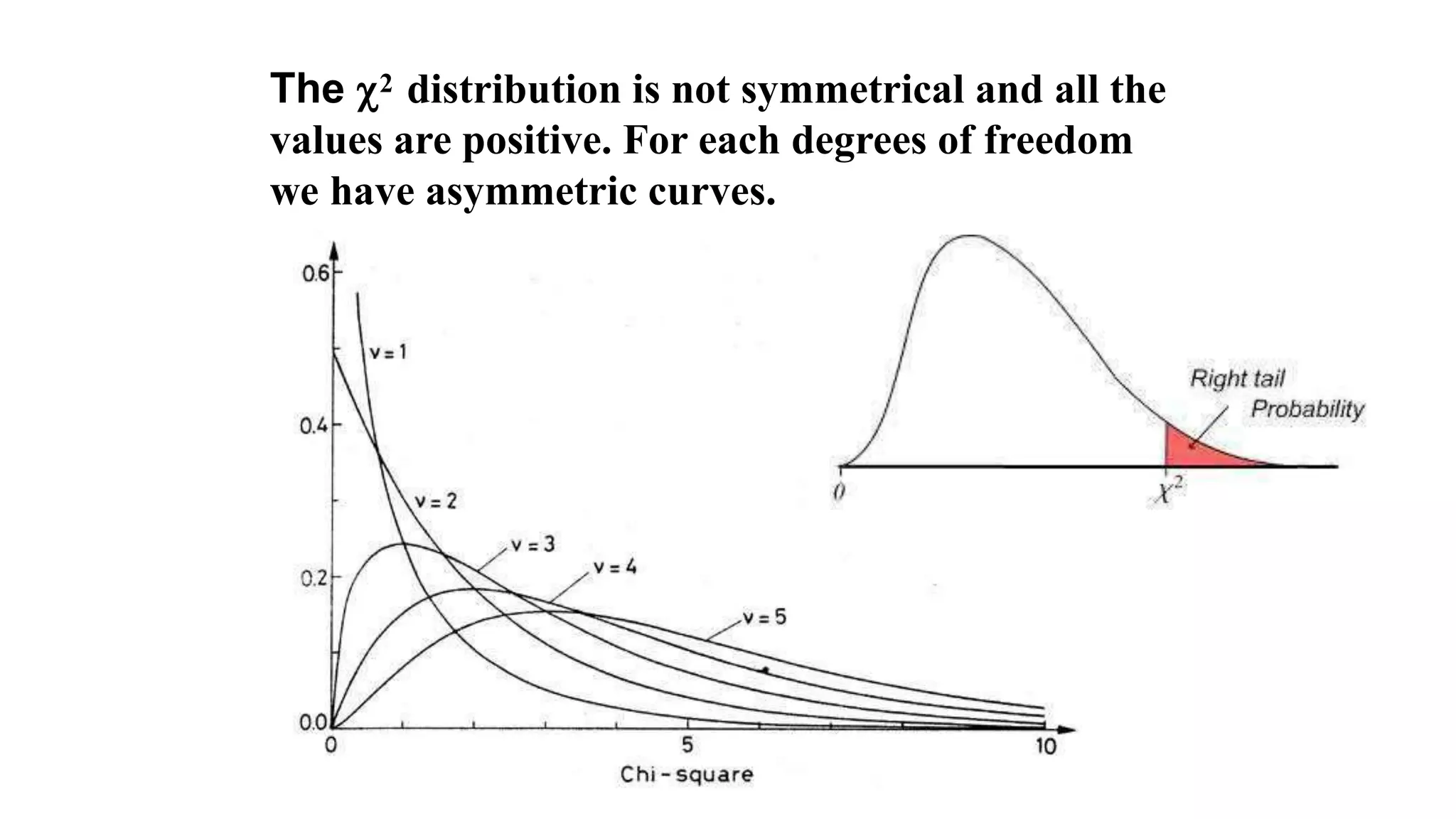 The 2 distribution is not symmetrical and all the
values are positive. For each degrees of freedom
we have asymmetric curves.
 