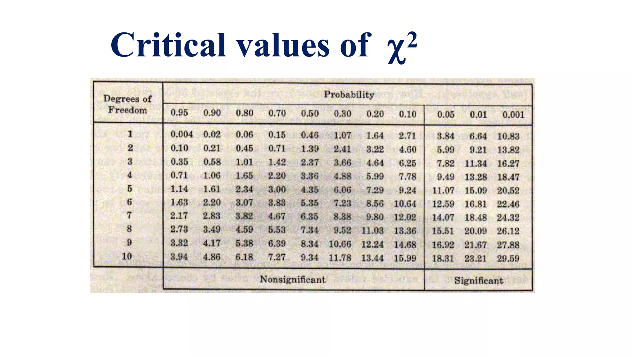 Critical values of 2
 