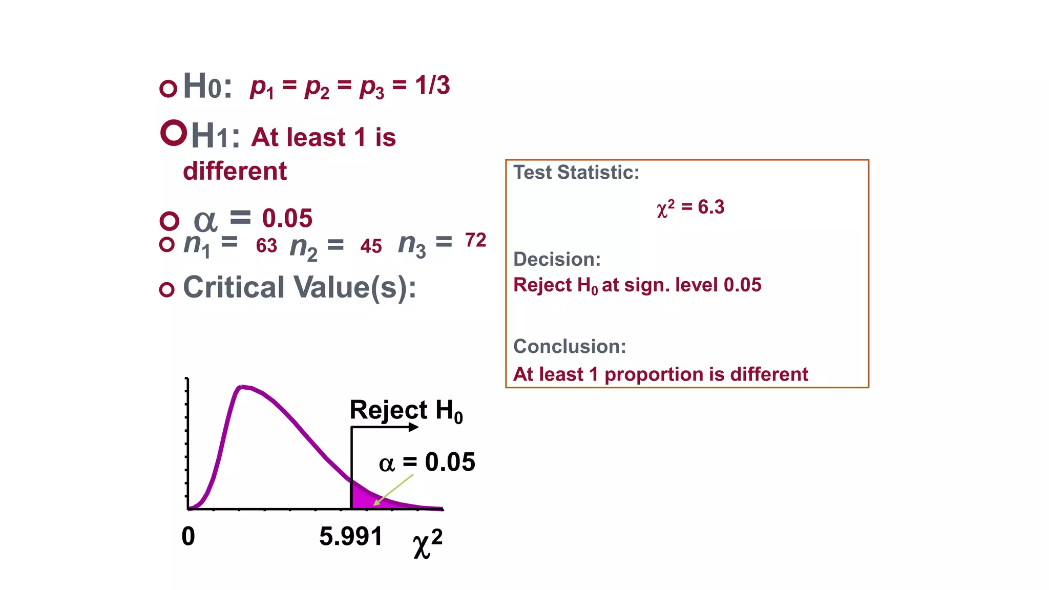 Test Statistic:
2 = 6.3
Decision:
Reject H0 at sign. level 0.05
Conclusion:
At least 1 proportion is different
H0:
0
H1: At least 1 is
different
  = 0.05
 n1 = 63 n2 = n3 =
 Critical Value(s):
2
Reject H0
p1 = p2 = p3 = 1/3
45 72
5.991
 = 0.05
 