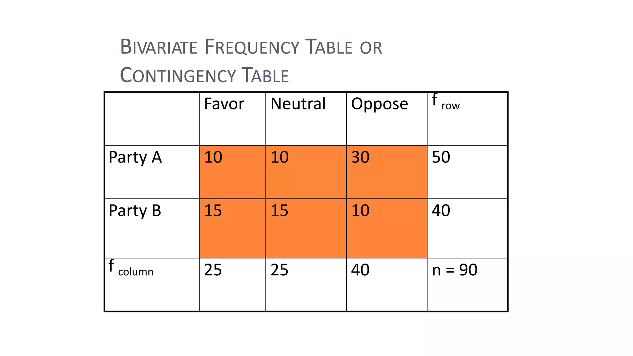 BIVARIATE FREQUENCY TABLE OR
CONTINGENCY TABLE
Favor Neutral Oppose f row
Party A 10 10 30 50
Party B 15 15 10 40
f column 25 25 40 n = 90
 
