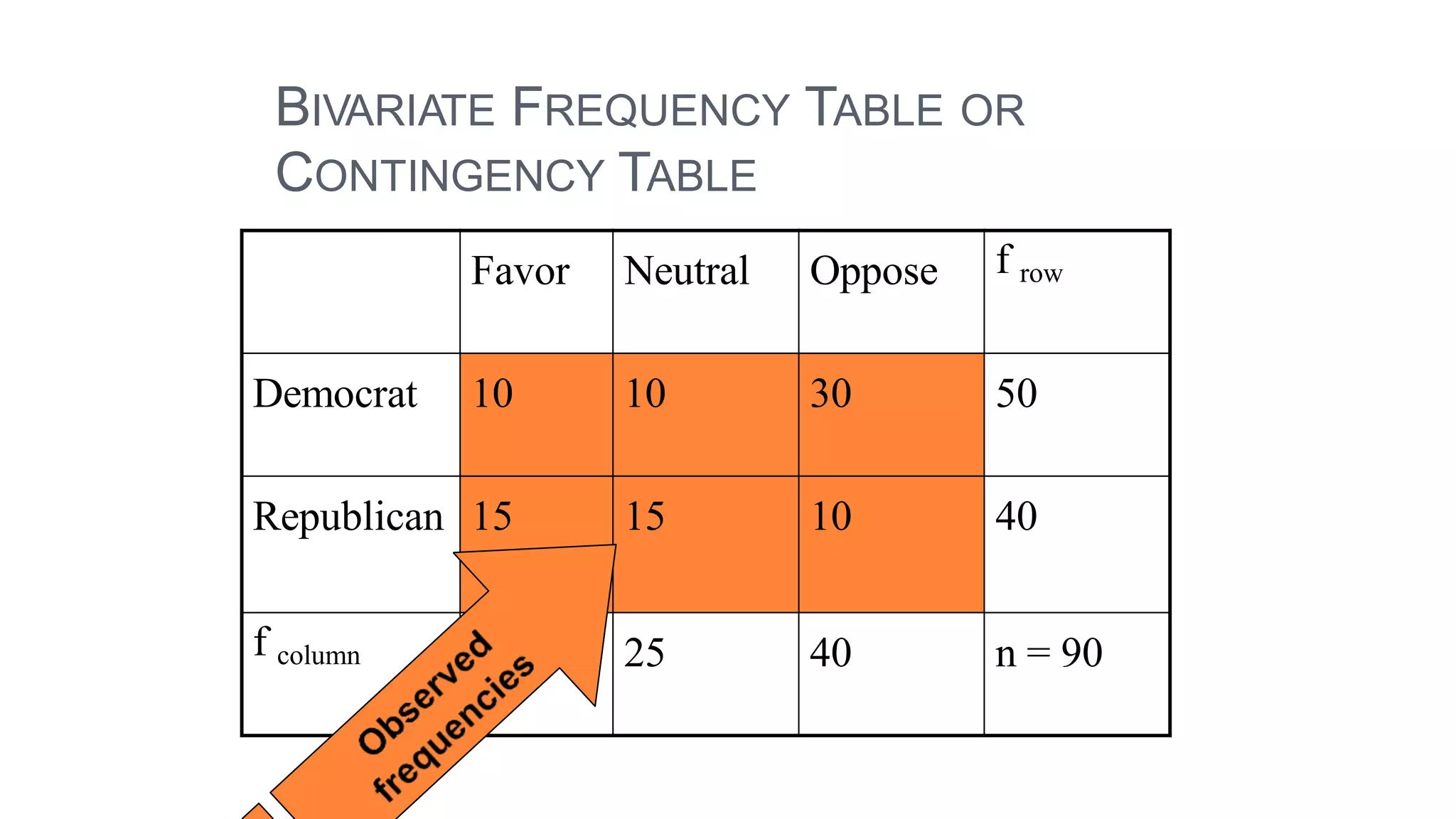 BIVARIATE FREQUENCY TABLE OR
CONTINGENCY TABLE
Favor Neutral Oppose f row
Democrat 10 10 30 50
Republican 15 15 10 40
f column 25 25 40 n = 90
 